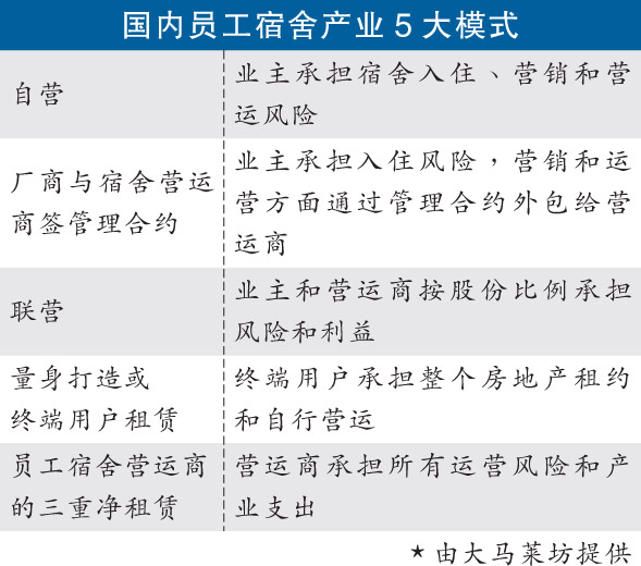 【独家】资金大回报慢 员工宿舍新大饼好看不好吃?