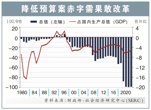 降低预算案赤字需果敢改革