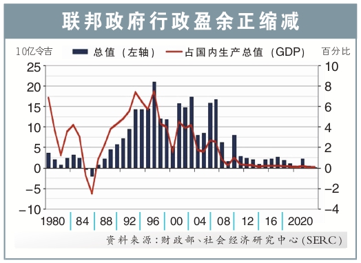 联邦政府行政盈余正缩减