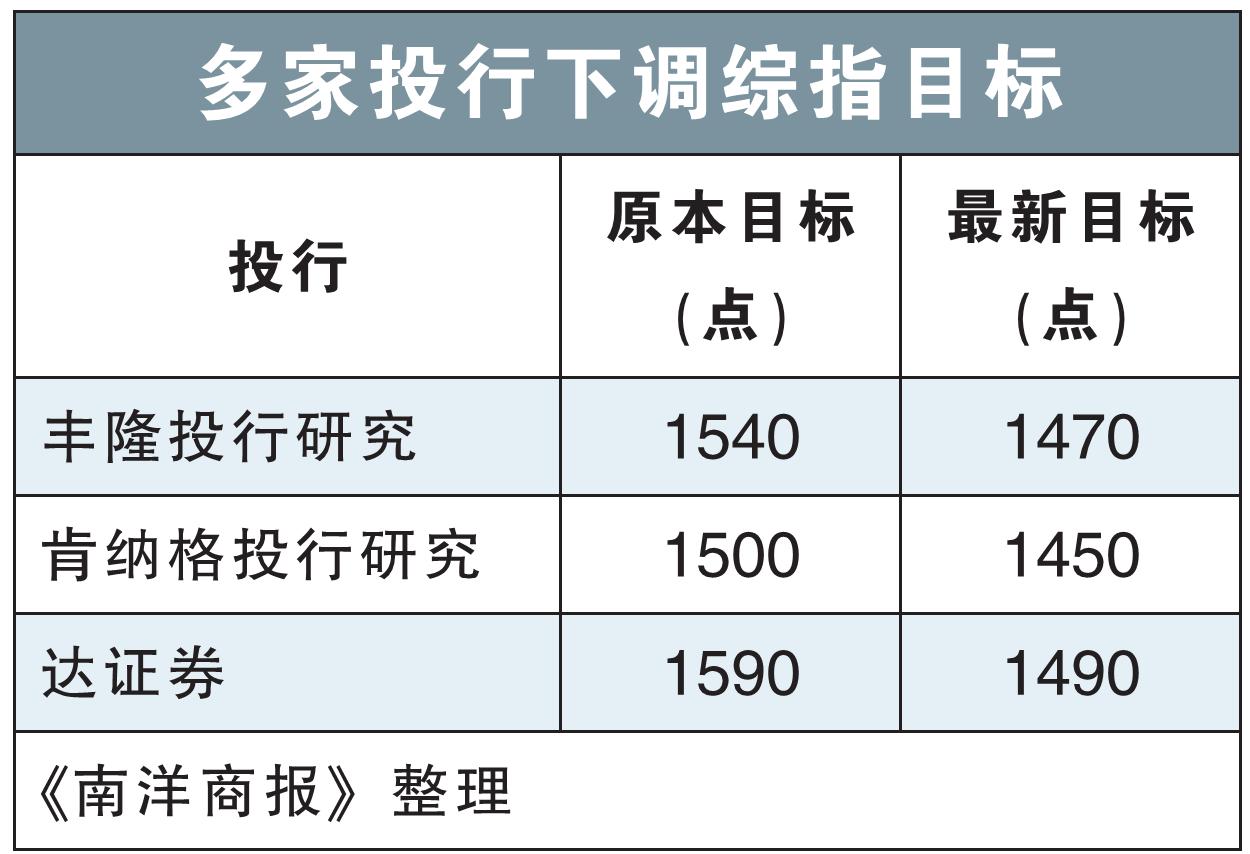 多家投行下调综指目标