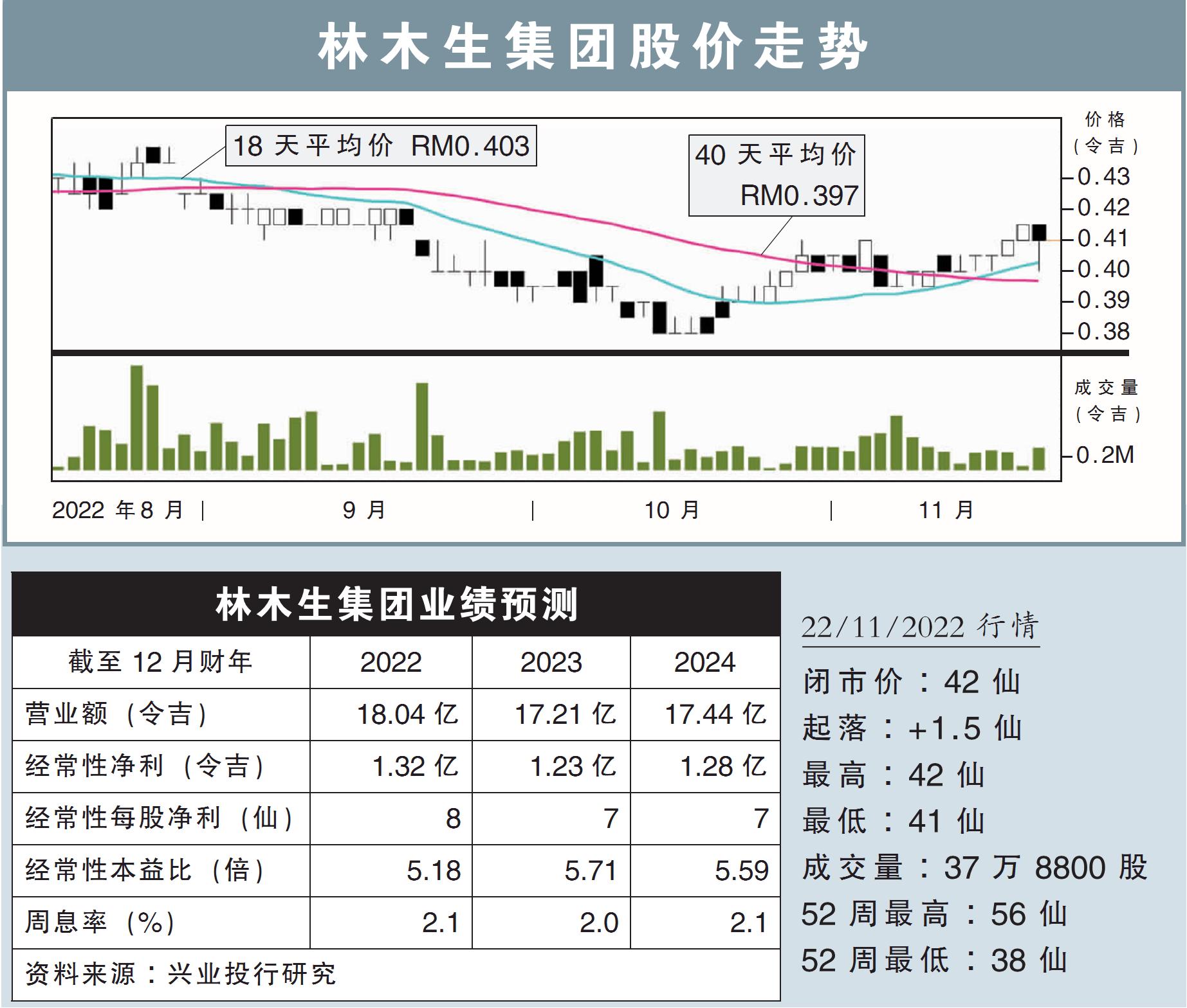 林木生集團股價走勢
