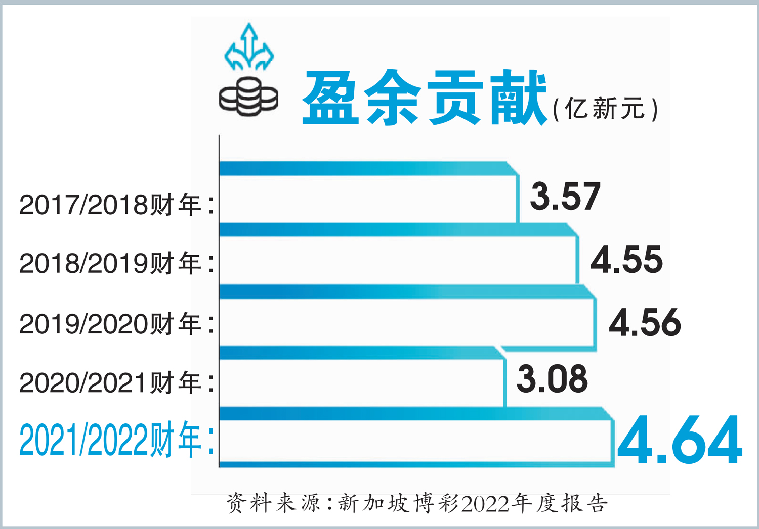 新加坡博彩盈余贡献