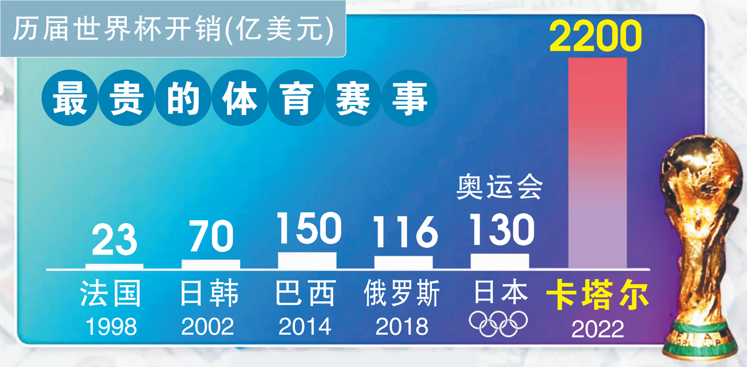 历届世界杯开销(亿美元)