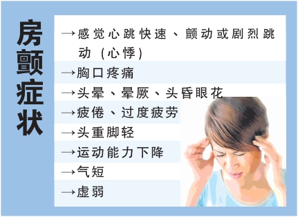 房顫症狀