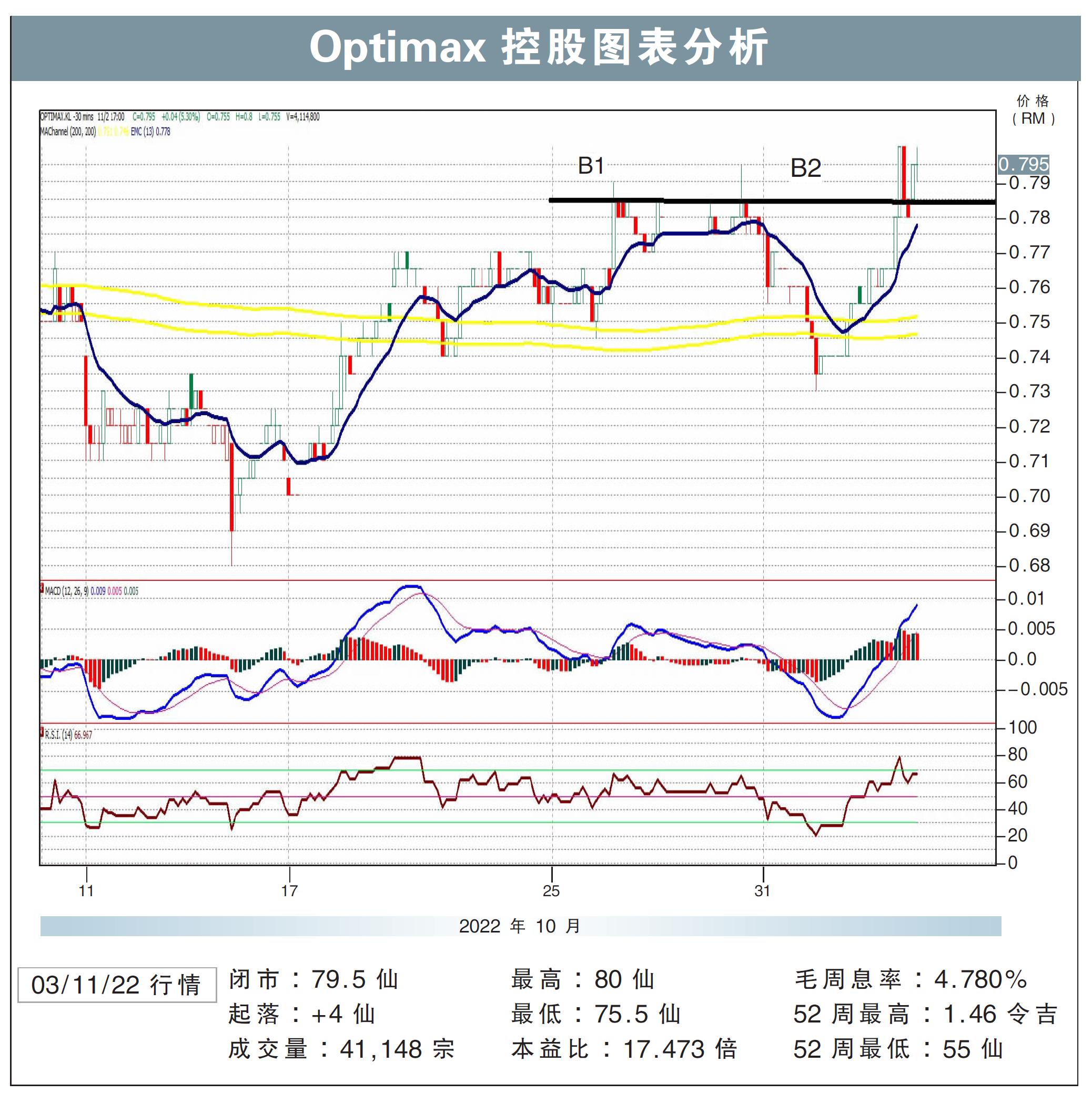 Optimax控股試叩89仙/敏源