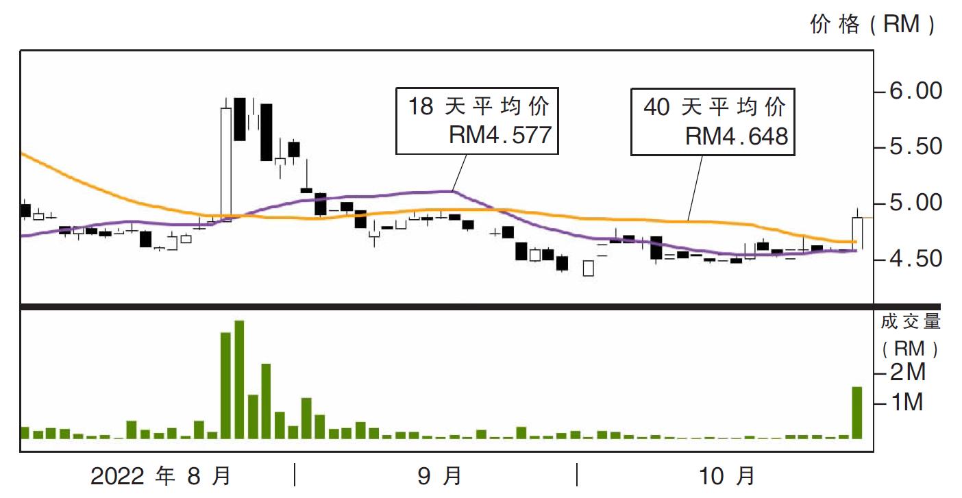 热门股:Petron大马 上挑RM5.17