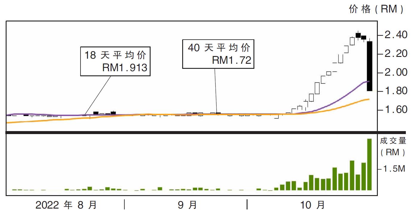 下跌股:大馬7-11控股 RM1.26支撐