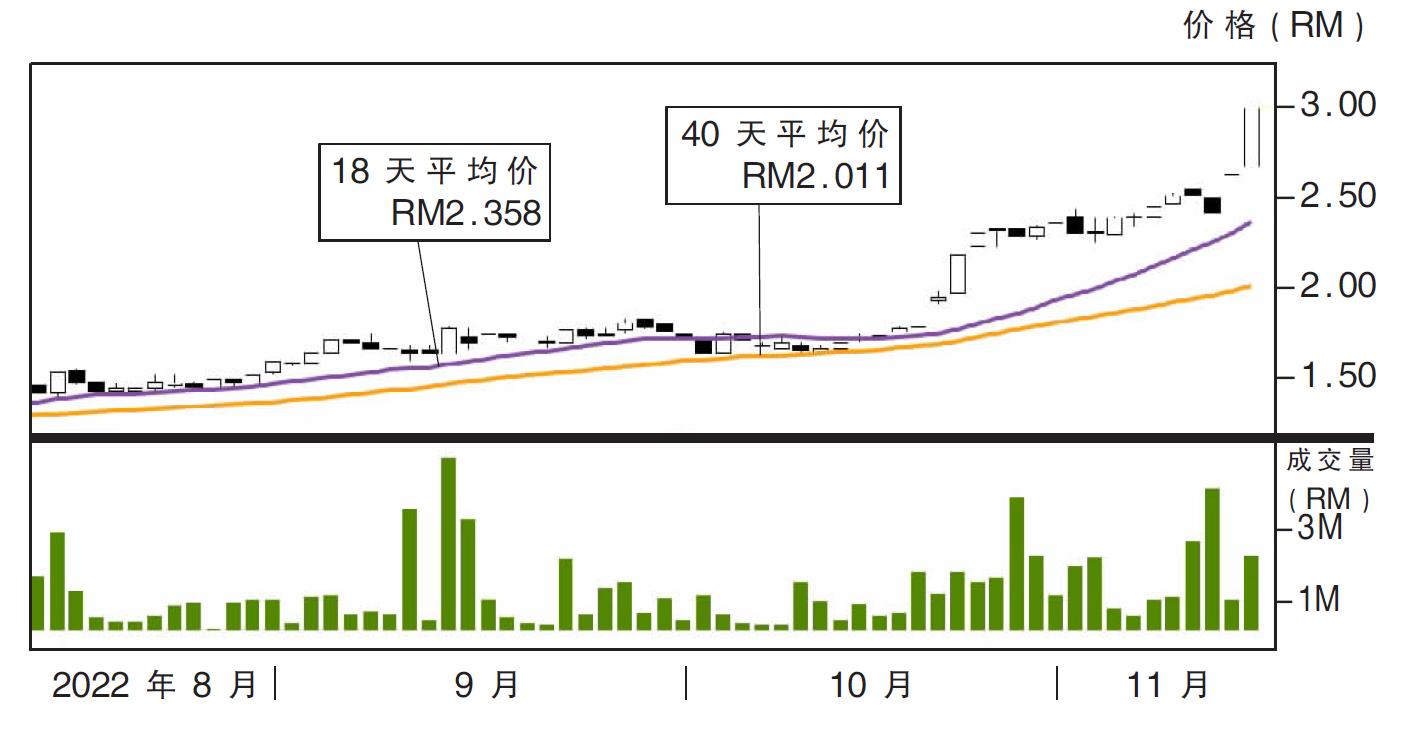 热门股:胜利者国际 上挑RM3.34