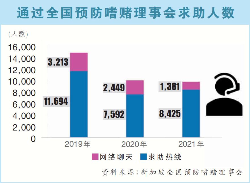 通过全国预防嗜赌理事会求助人数