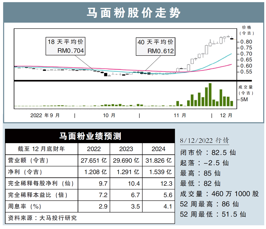 馬面粉股價走勢