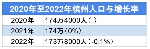 2020年至2022年槟州人口与增长率