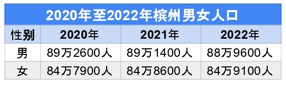 2020年至2022年槟州男女人口