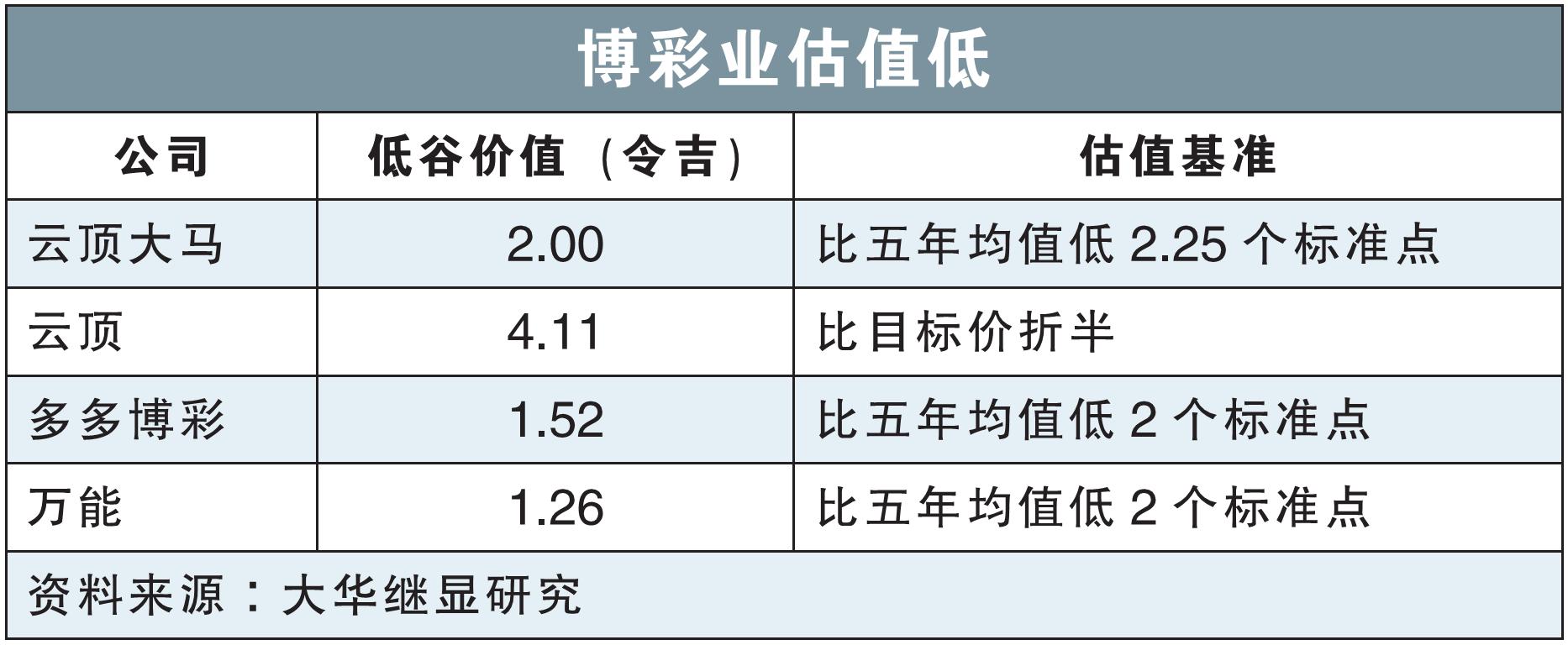 博彩业估值低