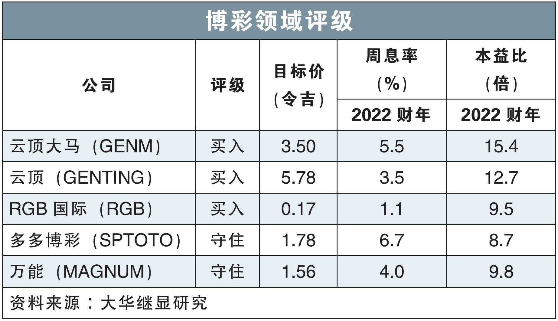 博彩领域评级