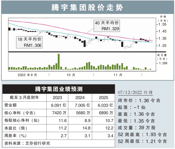 腾宇集团股价走势(7/12/2022)