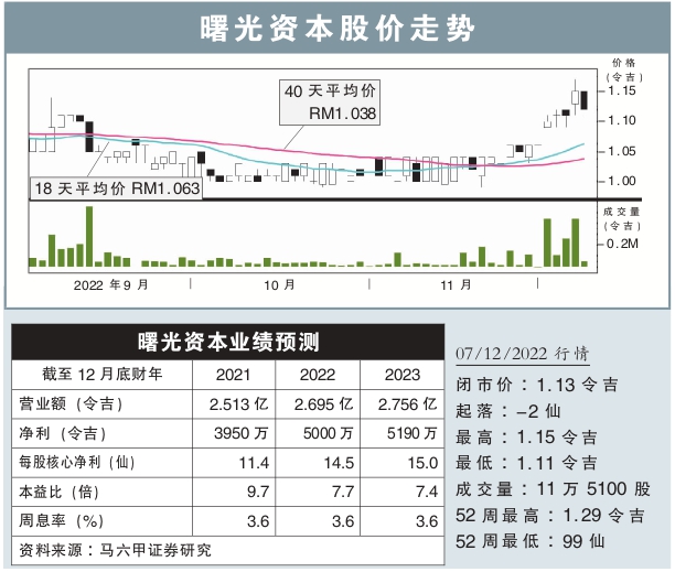 曙光资本股价走势(7/12/2022)
