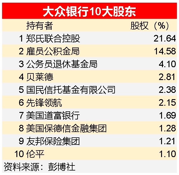大众银行10大股东