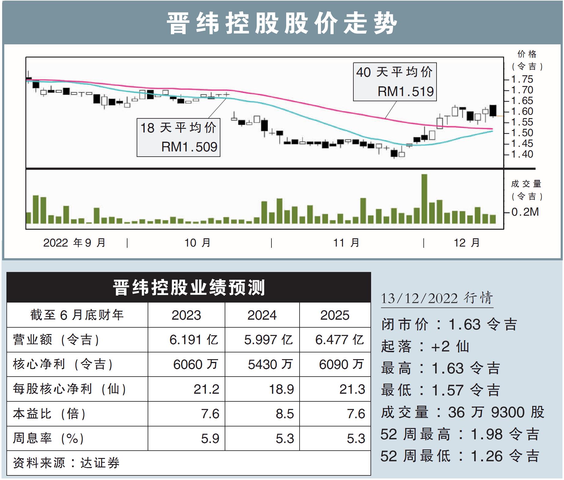 晋纬控股股价走势
