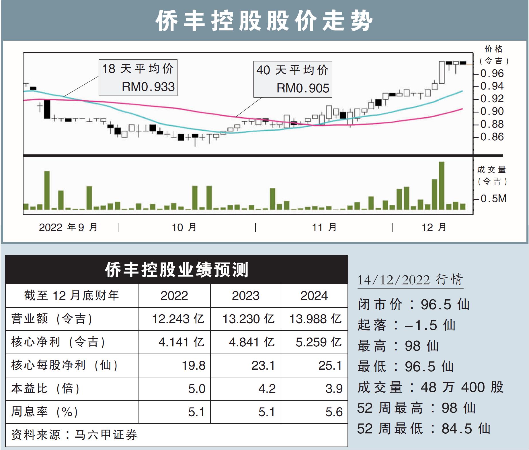 侨丰控股股价走势