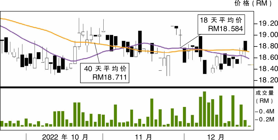 下跌股:丰隆金融集团RM18.24支撑