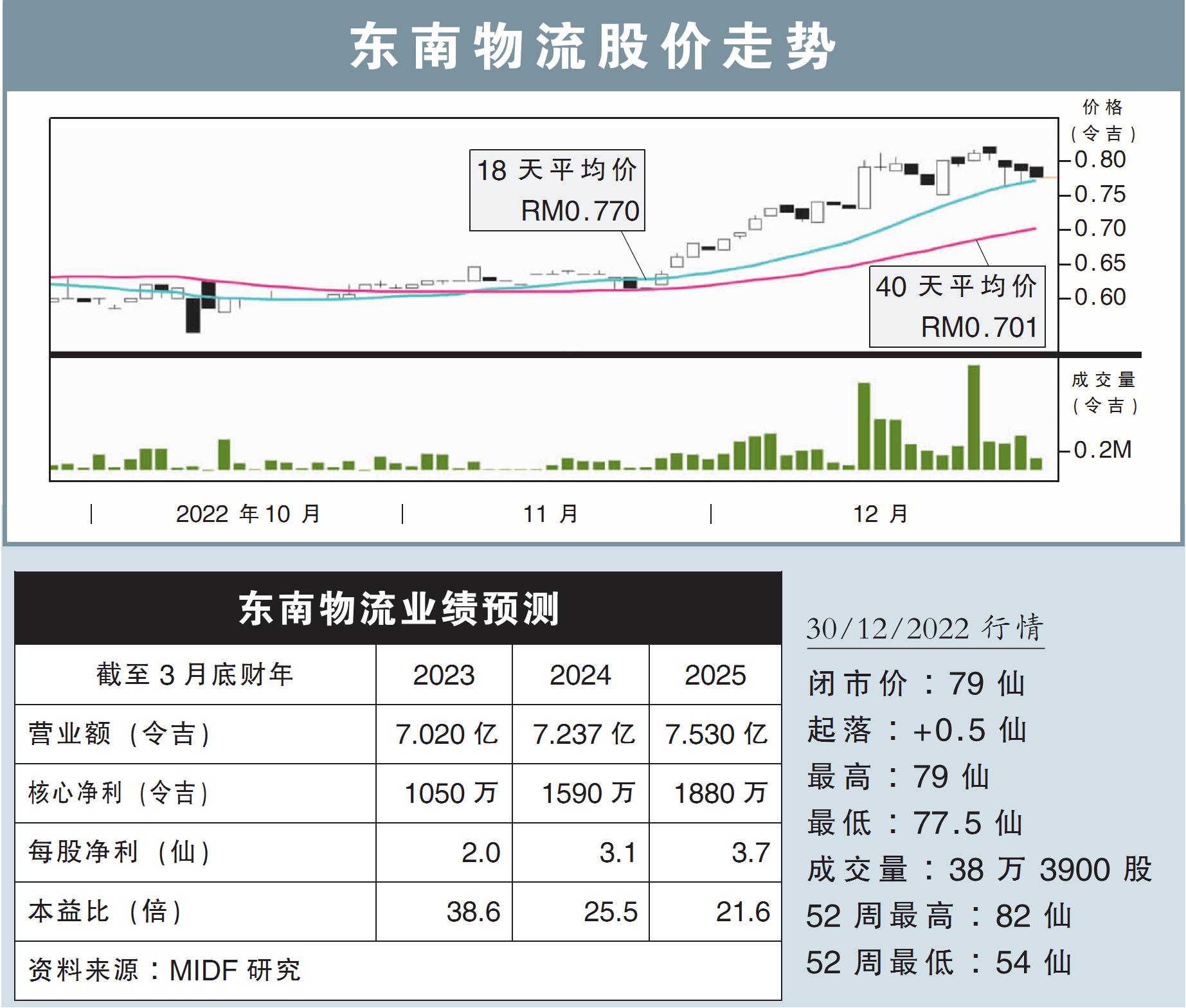 東南物流股價走勢
