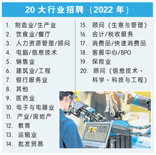 20大行业招聘（2022年）