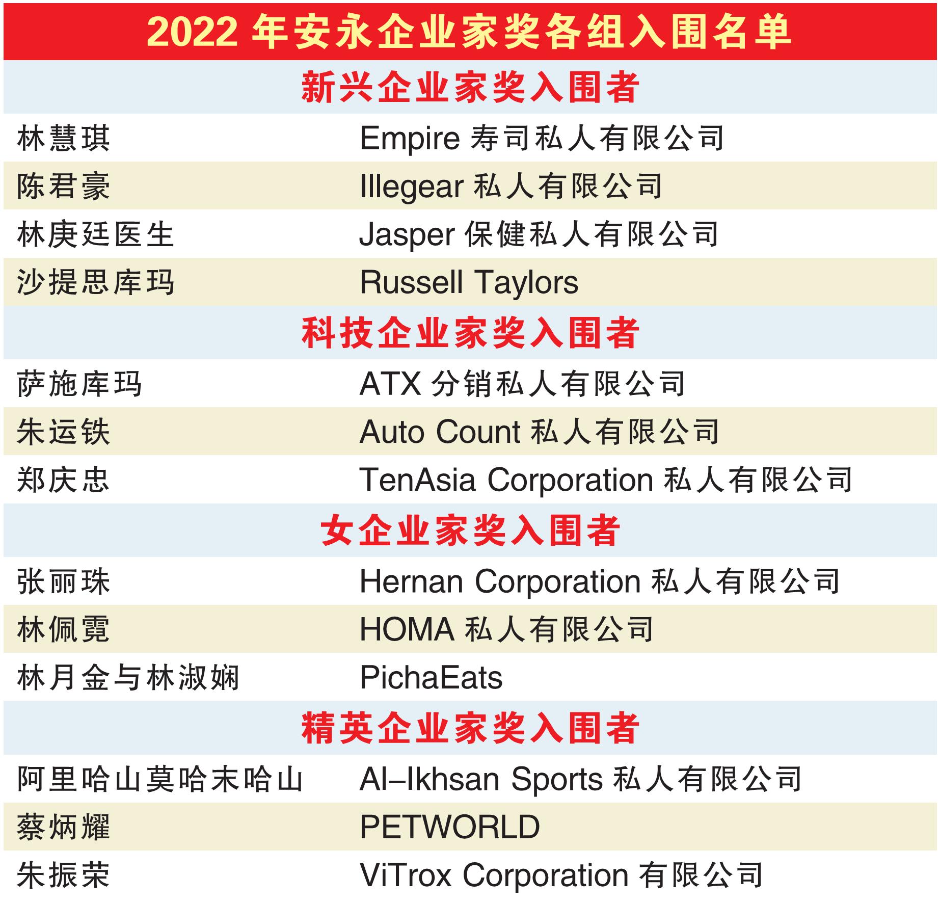 2022年安永企業家獎各組入圍名單