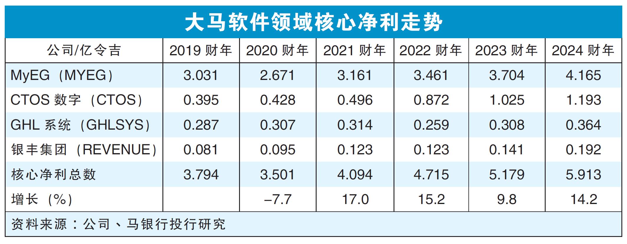 大马软件领域核心净利走势