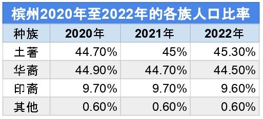 槟州2020年至2022年各族人口比率