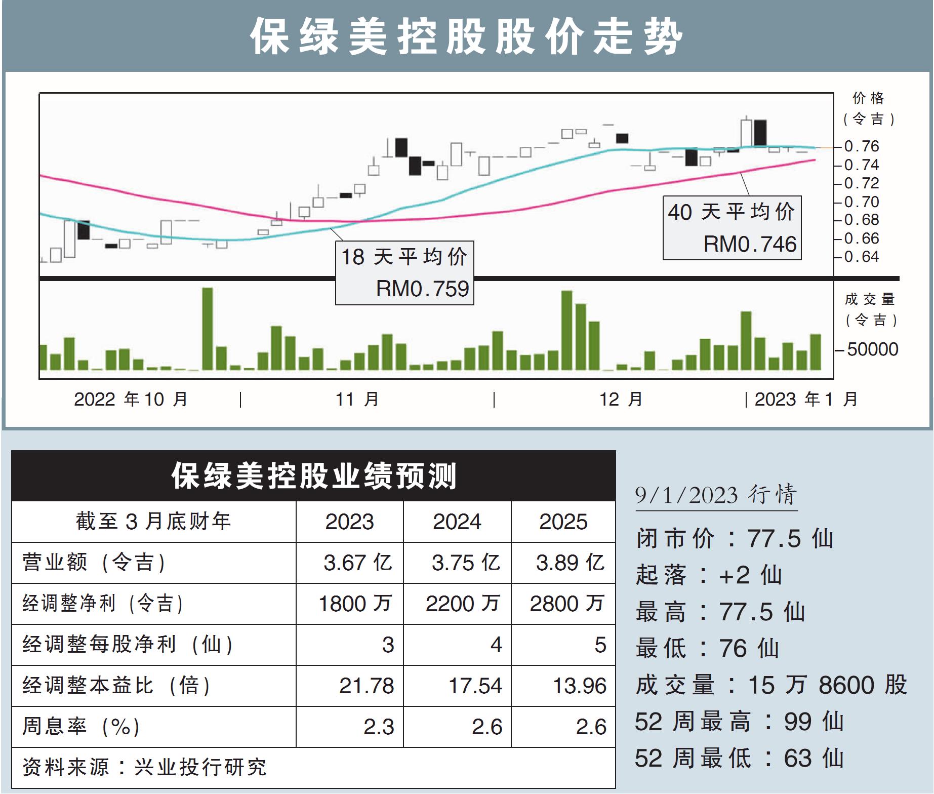 保绿美控股股价走势