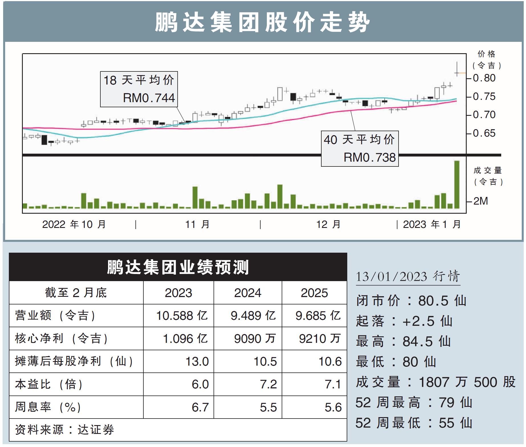 鹏达集团股价走势