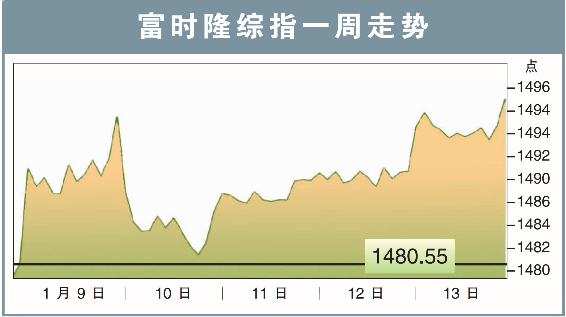 富时隆综指一周走势230116