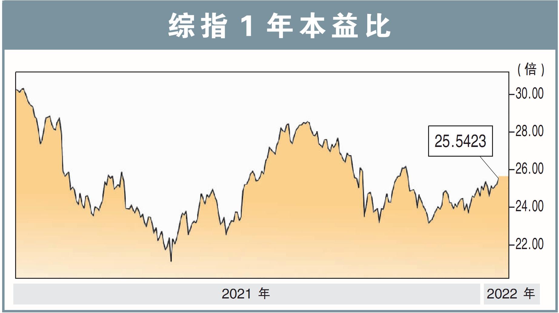 综指1年本益比230116