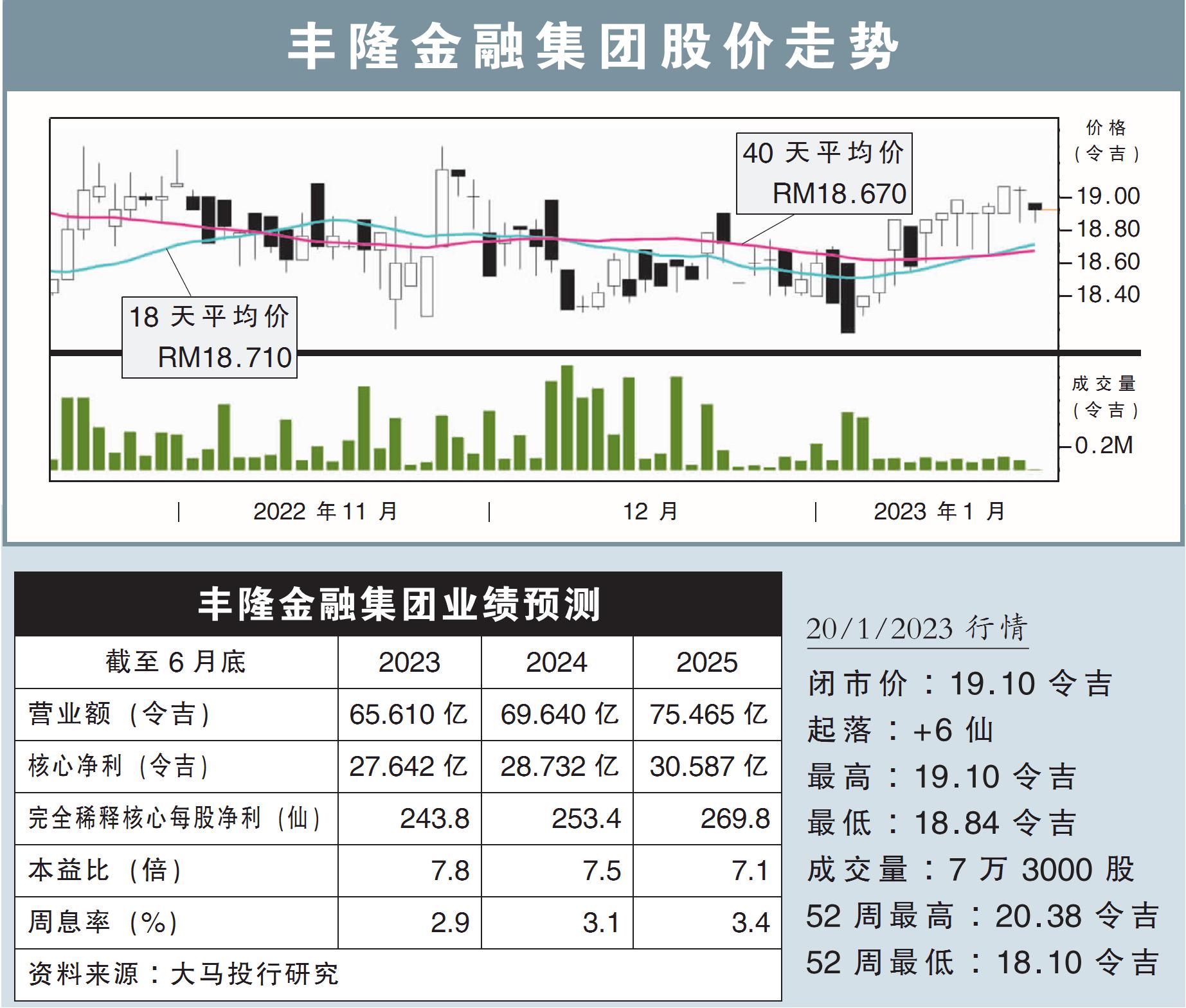 丰隆金融集团股价走势