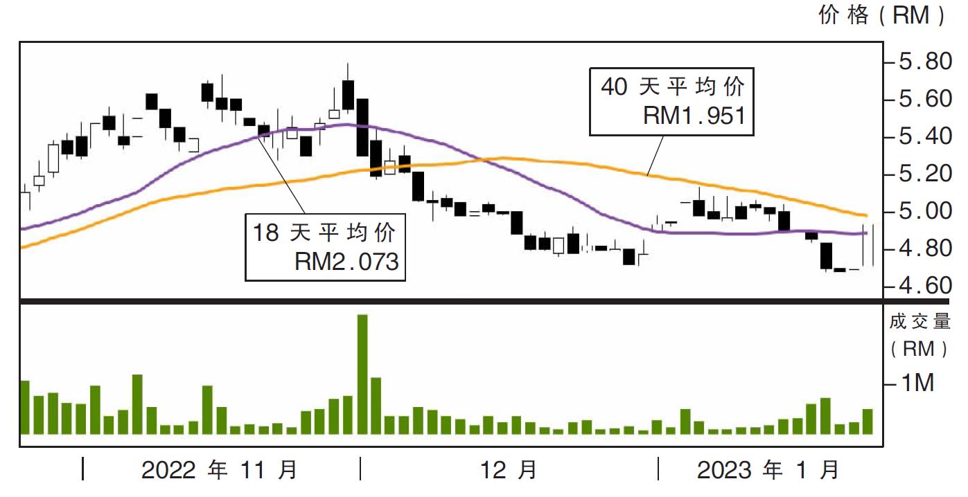 SAM工程股价走势25/01/23