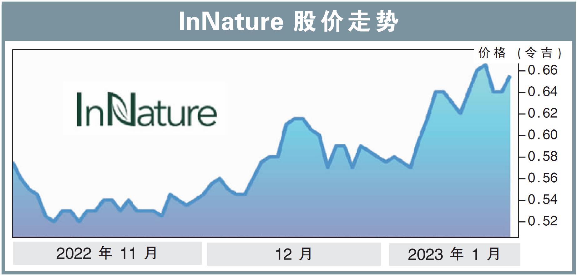 InNature股价走势