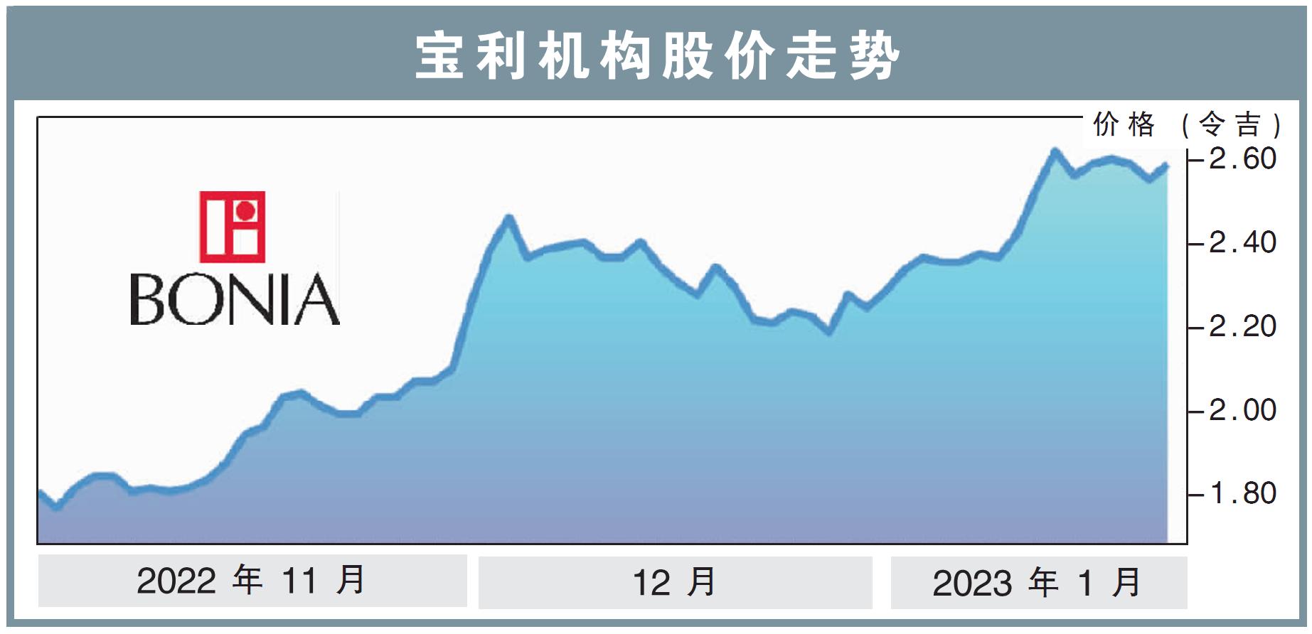 宝利机构股价走势