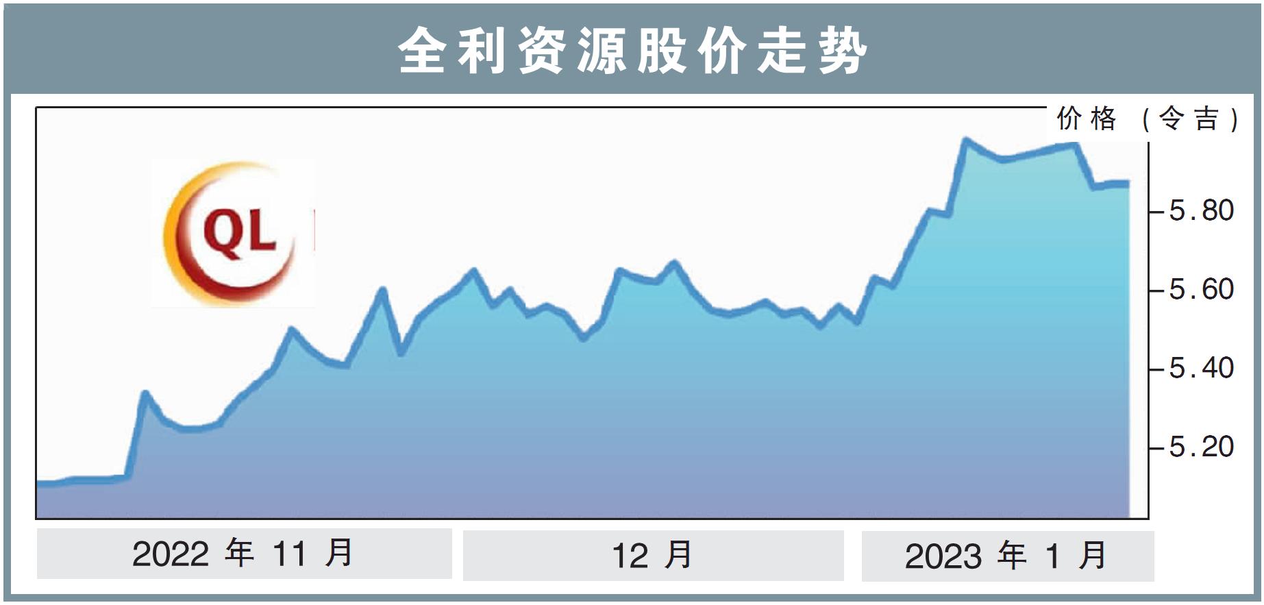 全利资源股价走势