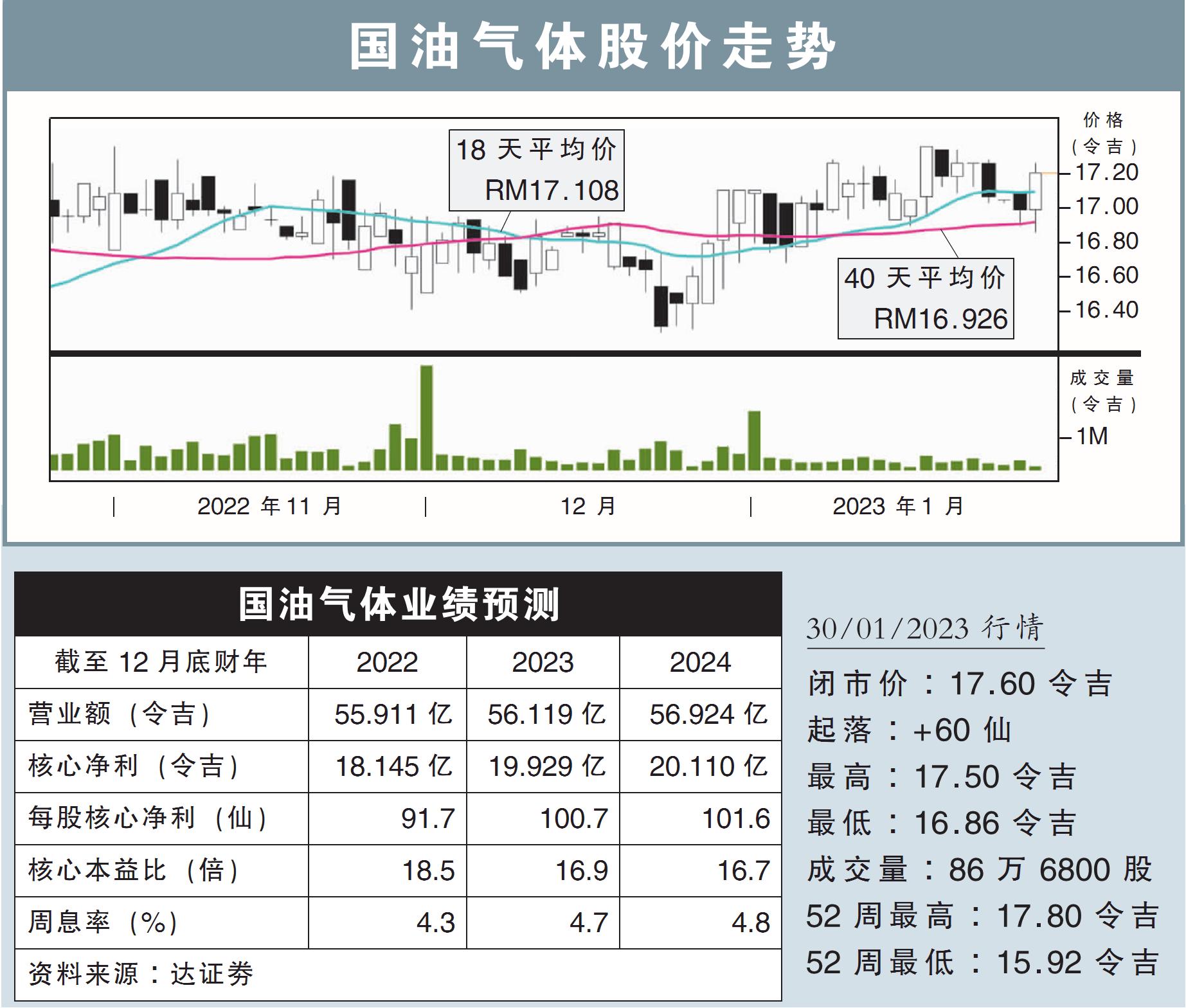 国油气体股价走势