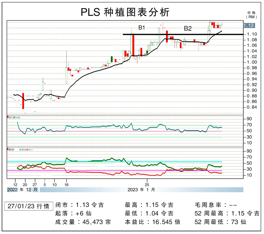 PLS种植上挑RM1.23/敏源