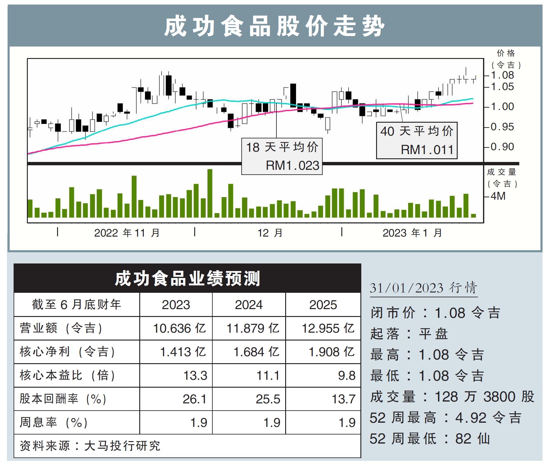 成功食品股价走势31/01/23
