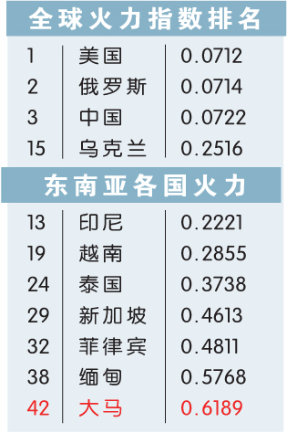 全球火力指数排名