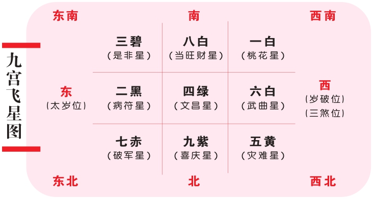 九宫飞星图