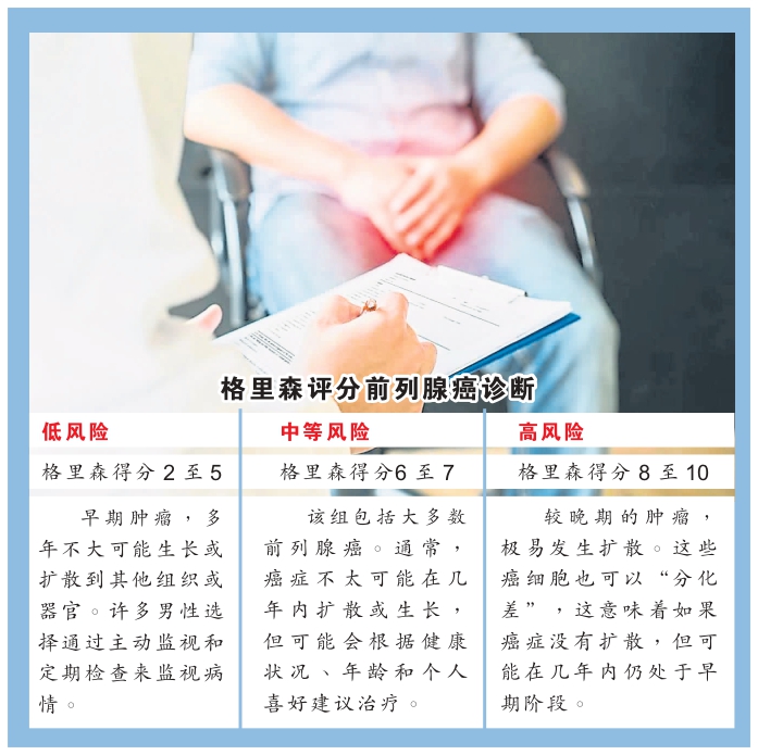 前列腺癌 图表