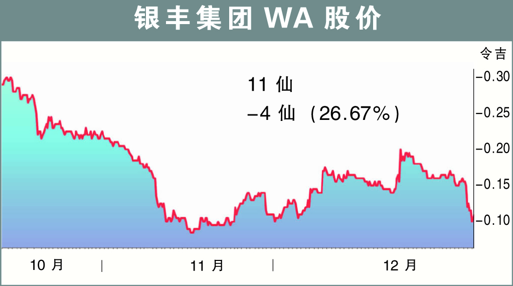 银丰集团WA股价
