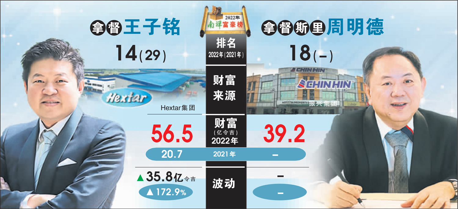 王子铭 周明德 2022南洋富豪榜