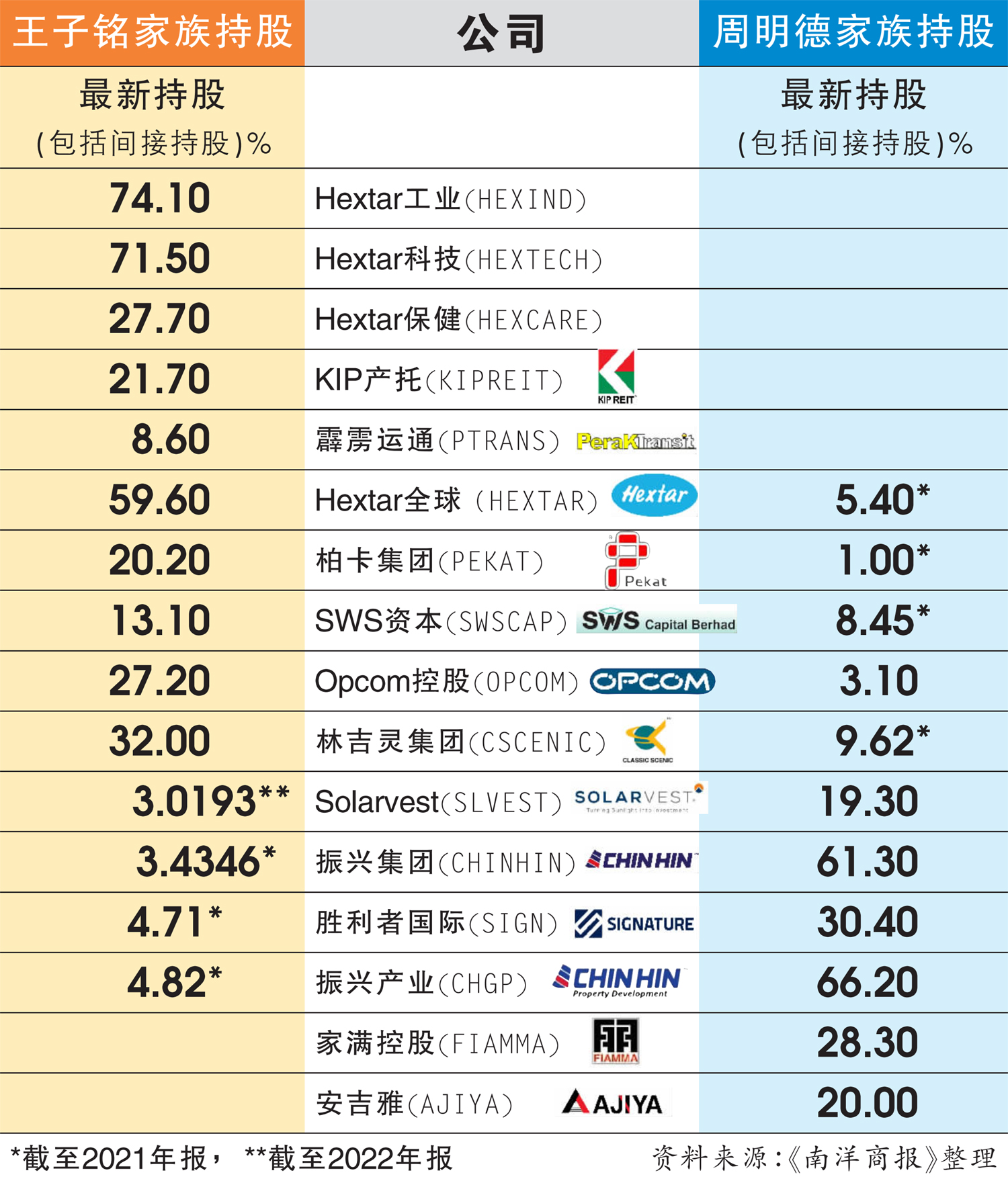 王子铭家族持股 周明德家族持股