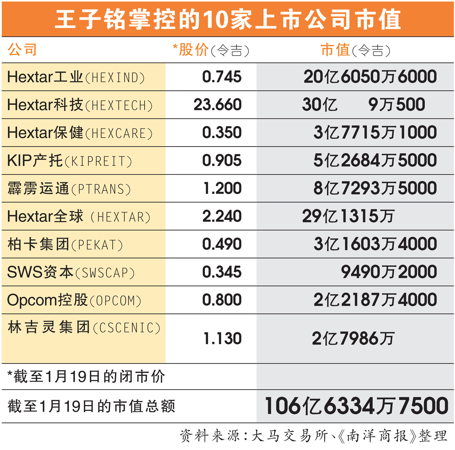 王子铭掌控的10家上市公司市值