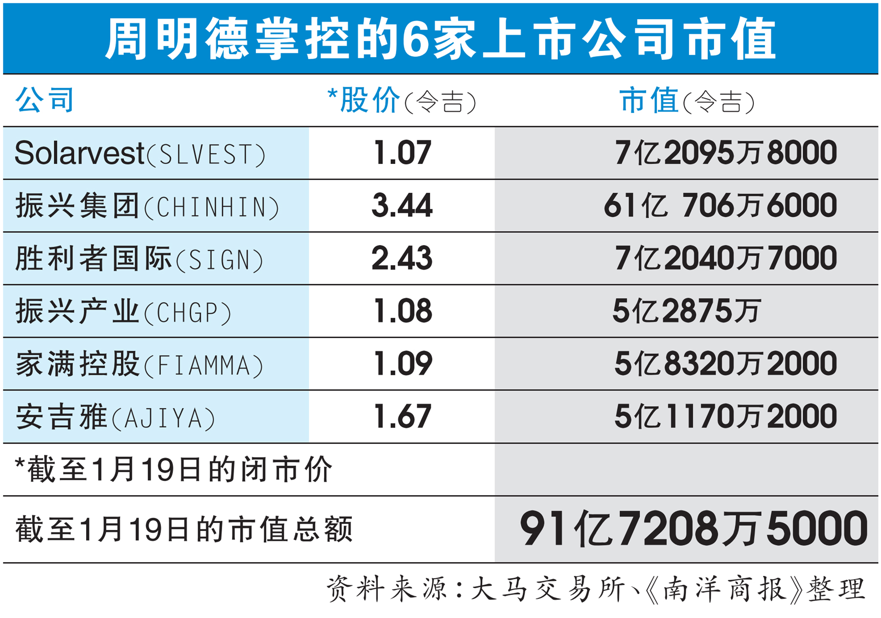 周明德掌控的6家上市公司市值