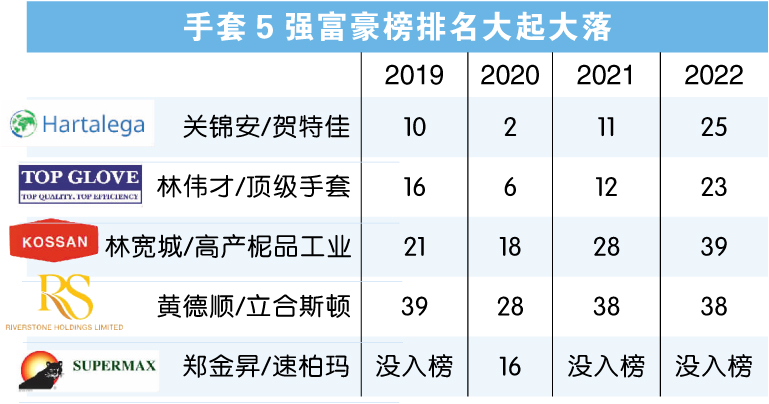 手套5强富豪榜排名大起大落
